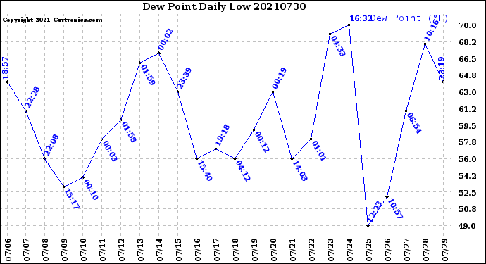 Milwaukee Weather Dew Point<br>Daily Low