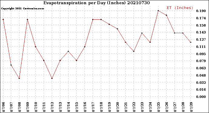 Milwaukee Weather Evapotranspiration<br>per Day (Inches)