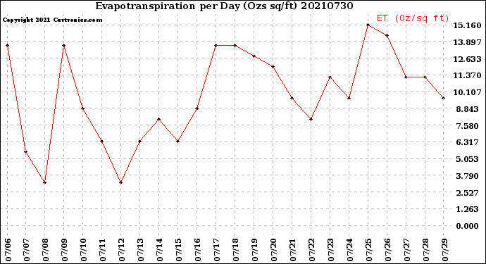 Milwaukee Weather Evapotranspiration<br>per Day (Ozs sq/ft)