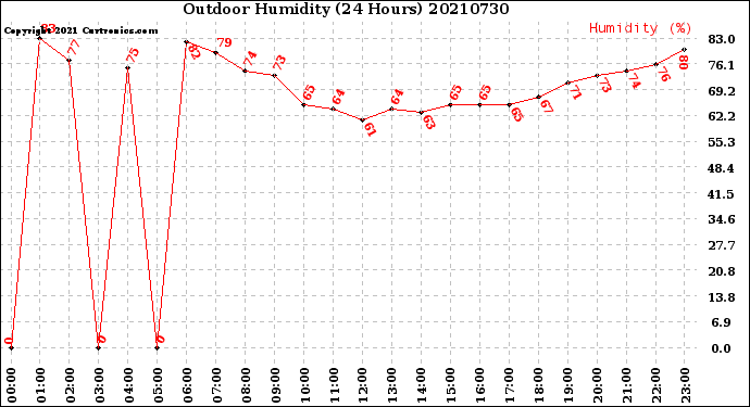 Milwaukee Weather Outdoor Humidity<br>(24 Hours)