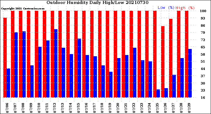 Milwaukee Weather Outdoor Humidity<br>Daily High/Low