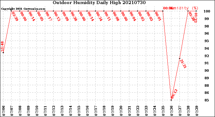 Milwaukee Weather Outdoor Humidity<br>Daily High