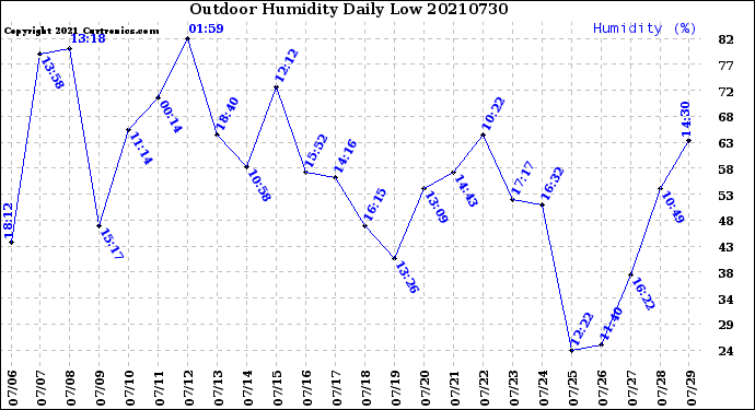 Milwaukee Weather Outdoor Humidity<br>Daily Low