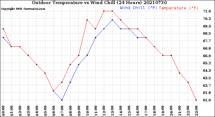 Milwaukee Weather Outdoor Temperature<br>vs Wind Chill<br>(24 Hours)