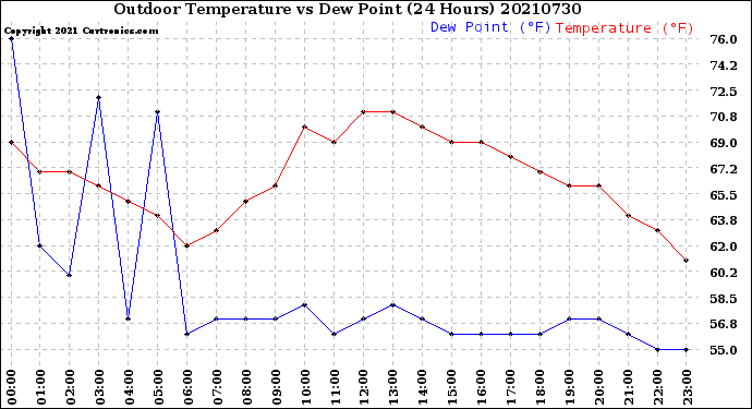 Milwaukee Weather Outdoor Temperature<br>vs Dew Point<br>(24 Hours)