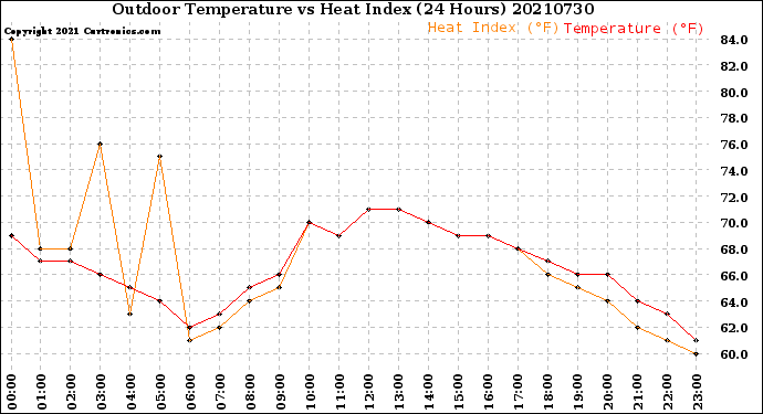 Milwaukee Weather Outdoor Temperature<br>vs Heat Index<br>(24 Hours)