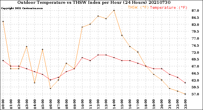 Milwaukee Weather Outdoor Temperature<br>vs THSW Index<br>per Hour<br>(24 Hours)