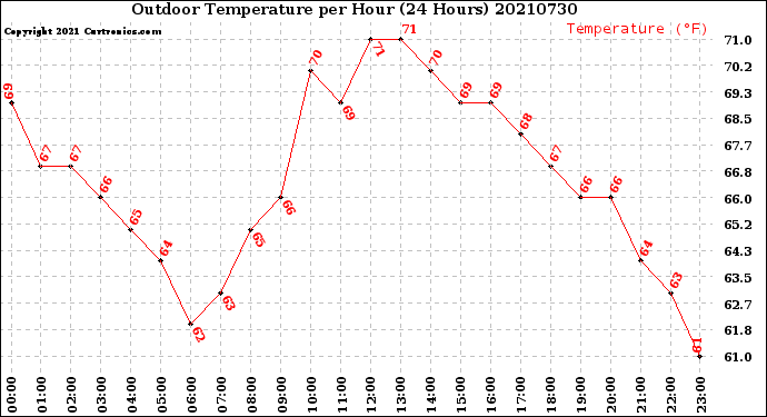 Milwaukee Weather Outdoor Temperature<br>per Hour<br>(24 Hours)