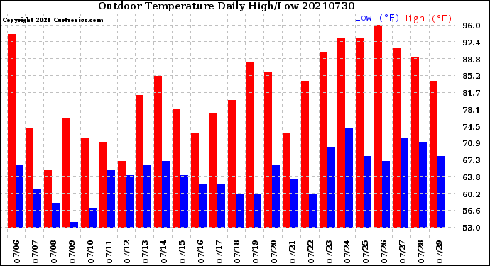 Milwaukee Weather Outdoor Temperature<br>Daily High/Low