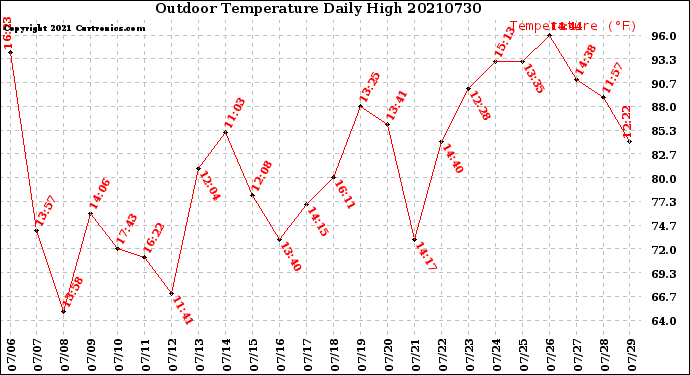 Milwaukee Weather Outdoor Temperature<br>Daily High
