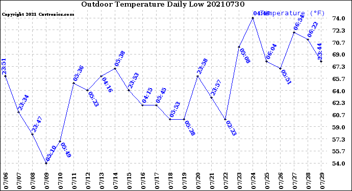 Milwaukee Weather Outdoor Temperature<br>Daily Low