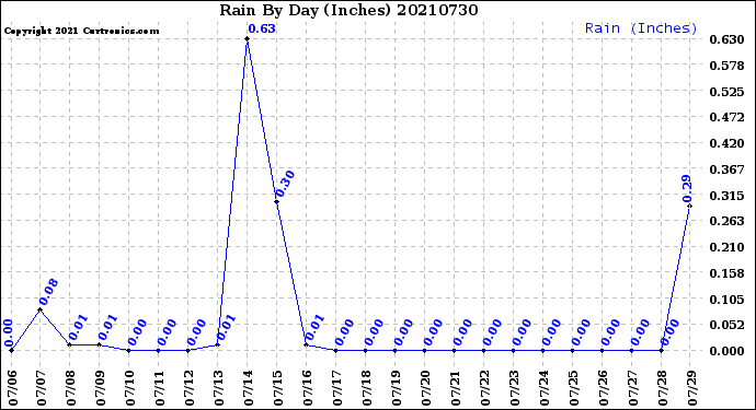 Milwaukee Weather Rain<br>By Day<br>(Inches)