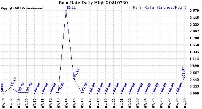 Milwaukee Weather Rain Rate<br>Daily High
