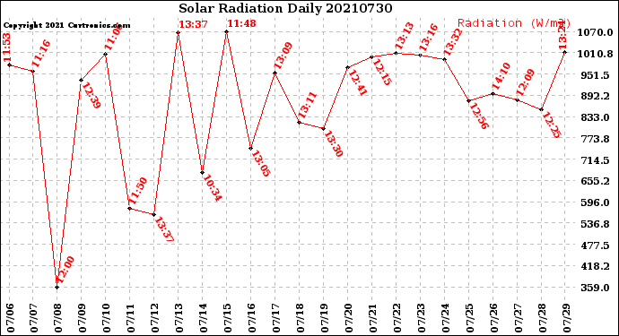 Milwaukee Weather Solar Radiation<br>Daily