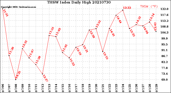 Milwaukee Weather THSW Index<br>Daily High