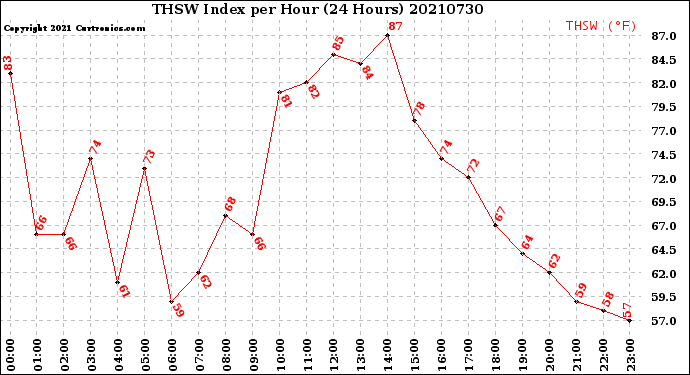 Milwaukee Weather THSW Index<br>per Hour<br>(24 Hours)