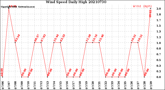 Milwaukee Weather Wind Speed<br>Daily High
