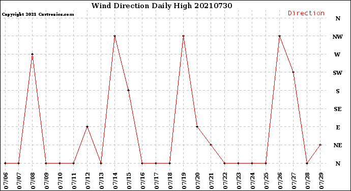 Milwaukee Weather Wind Direction<br>Daily High