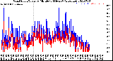 Milwaukee Weather Wind Speed/Gusts<br>by Minute<br>(24 Hours) (Alternate)