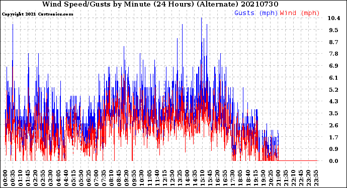 Milwaukee Weather Wind Speed/Gusts<br>by Minute<br>(24 Hours) (Alternate)