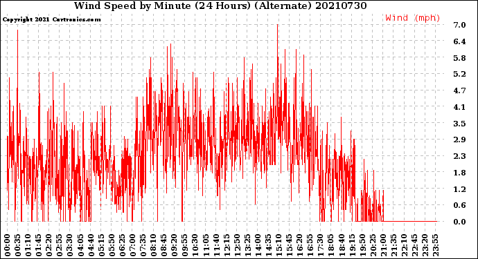 Milwaukee Weather Wind Speed<br>by Minute<br>(24 Hours) (Alternate)