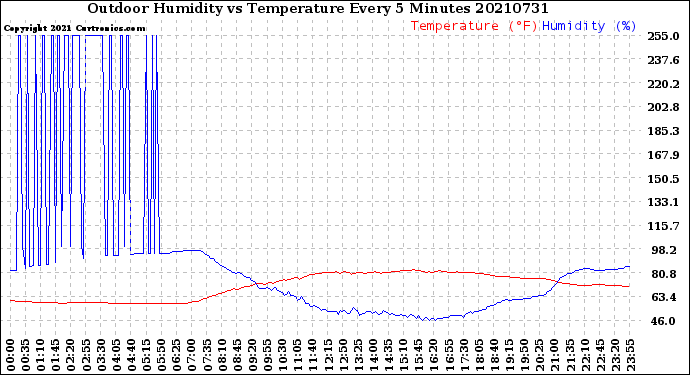 Milwaukee Weather Outdoor Humidity<br>vs Temperature<br>Every 5 Minutes