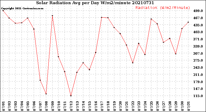Milwaukee Weather Solar Radiation<br>Avg per Day W/m2/minute