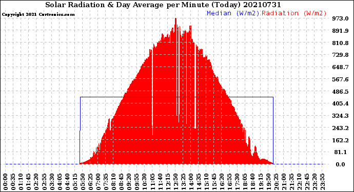 Milwaukee Weather Solar Radiation<br>& Day Average<br>per Minute<br>(Today)