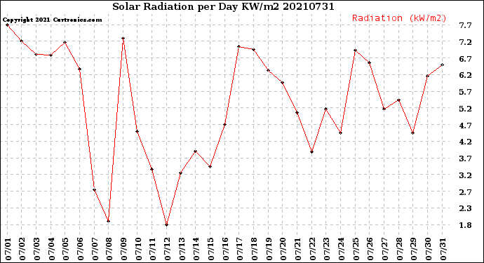 Milwaukee Weather Solar Radiation<br>per Day KW/m2