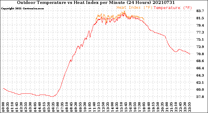 Milwaukee Weather Outdoor Temperature<br>vs Heat Index<br>per Minute<br>(24 Hours)