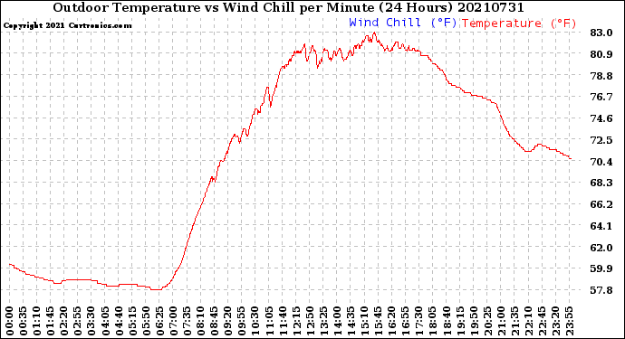 Milwaukee Weather Outdoor Temperature<br>vs Wind Chill<br>per Minute<br>(24 Hours)