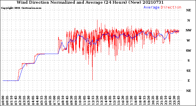 Milwaukee Weather Wind Direction<br>Normalized and Average<br>(24 Hours) (New)