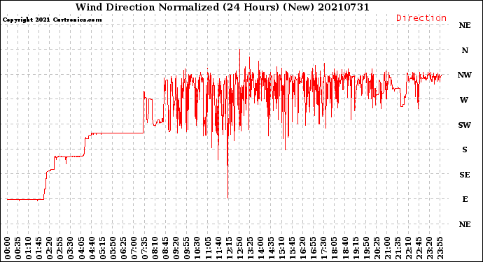 Milwaukee Weather Wind Direction<br>Normalized<br>(24 Hours) (New)