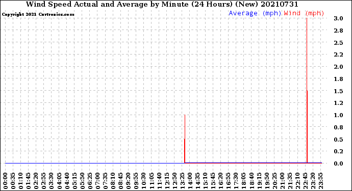 Milwaukee Weather Wind Speed<br>Actual and Average<br>by Minute<br>(24 Hours) (New)