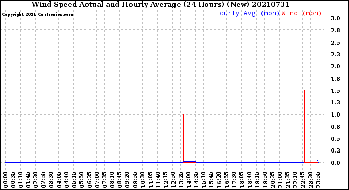 Milwaukee Weather Wind Speed<br>Actual and Hourly<br>Average<br>(24 Hours) (New)