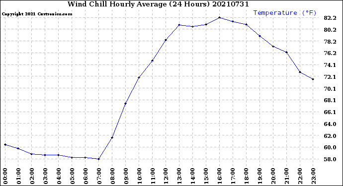Milwaukee Weather Wind Chill<br>Hourly Average<br>(24 Hours)