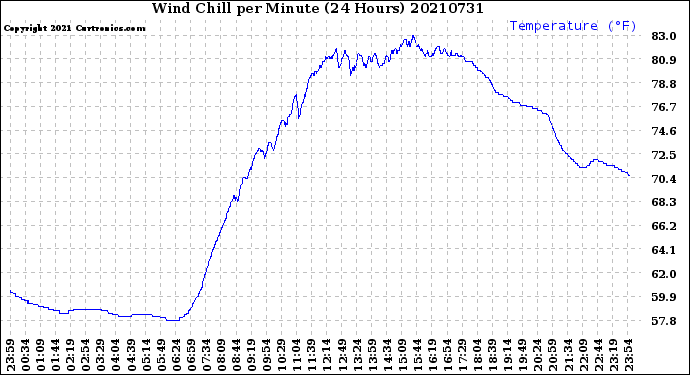 Milwaukee Weather Wind Chill<br>per Minute<br>(24 Hours)