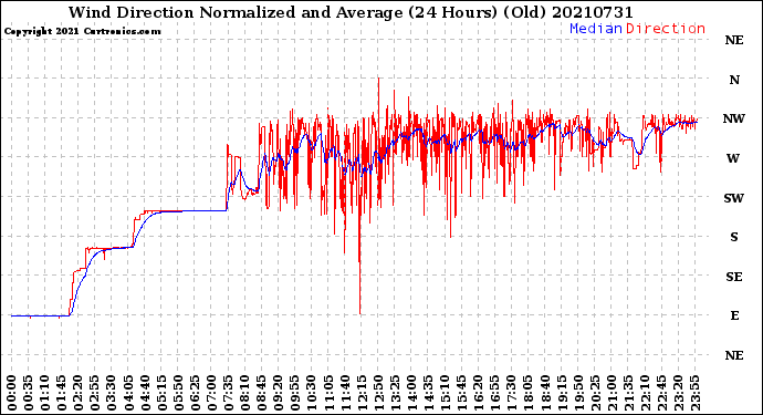 Milwaukee Weather Wind Direction<br>Normalized and Average<br>(24 Hours) (Old)