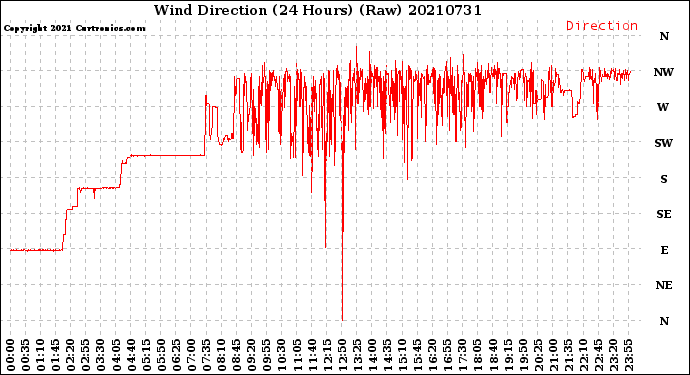 Milwaukee Weather Wind Direction<br>(24 Hours) (Raw)