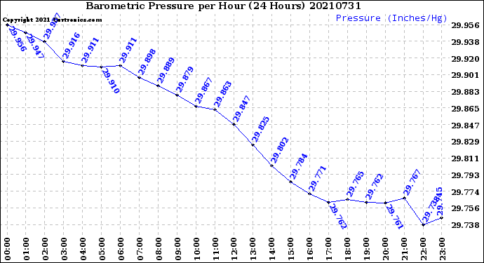 Milwaukee Weather Barometric Pressure<br>per Hour<br>(24 Hours)