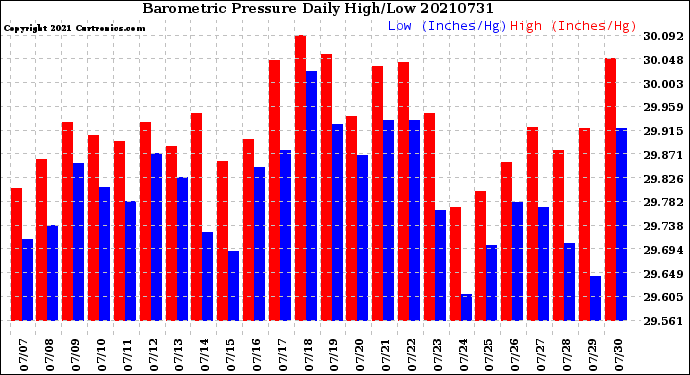 Milwaukee Weather Barometric Pressure<br>Daily High/Low
