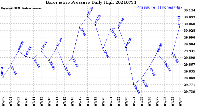 Milwaukee Weather Barometric Pressure<br>Daily High