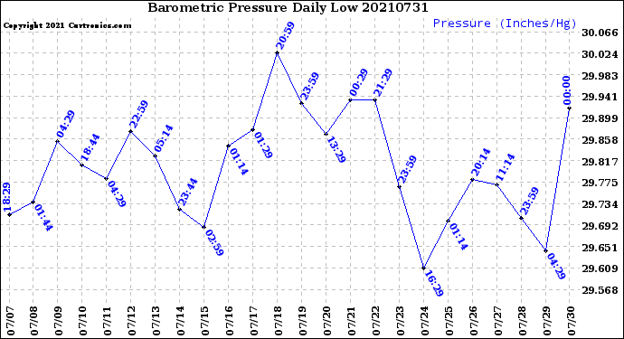 Milwaukee Weather Barometric Pressure<br>Daily Low