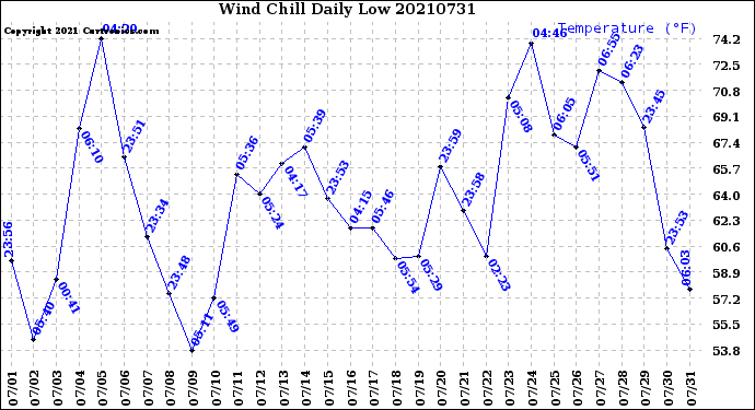 Milwaukee Weather Wind Chill<br>Daily Low