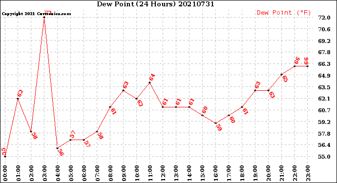 Milwaukee Weather Dew Point<br>(24 Hours)