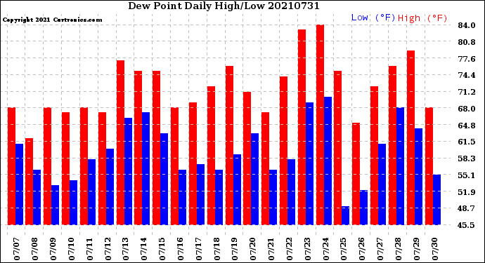 Milwaukee Weather Dew Point<br>Daily High/Low