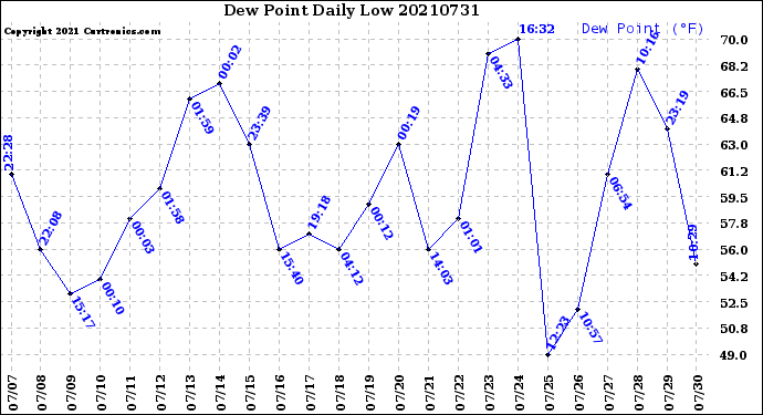 Milwaukee Weather Dew Point<br>Daily Low
