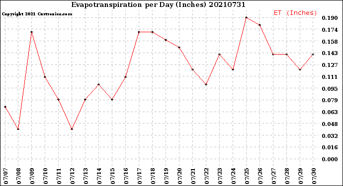 Milwaukee Weather Evapotranspiration<br>per Day (Inches)