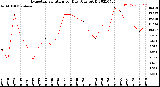 Milwaukee Weather Evapotranspiration<br>per Day (Ozs sq/ft)