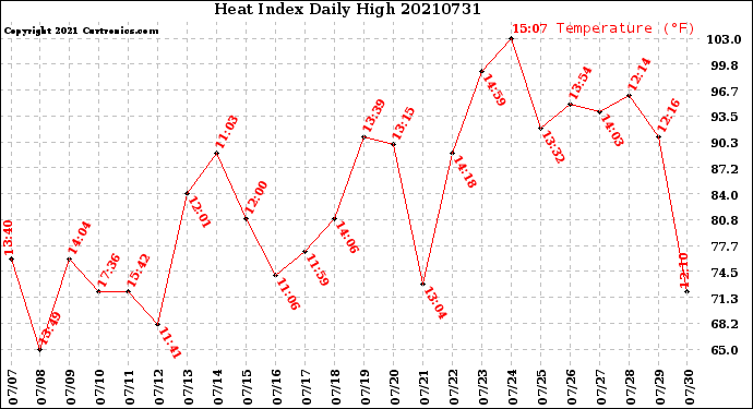 Milwaukee Weather Heat Index<br>Daily High